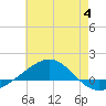 Panama City tide chart for Tuesday, July 4, 2023