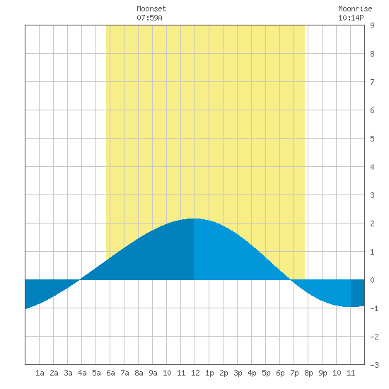 Panama City tide chart for Wednesday, July 5, 2023