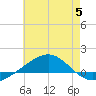 Panama City tide chart for Wednesday, July 5, 2023