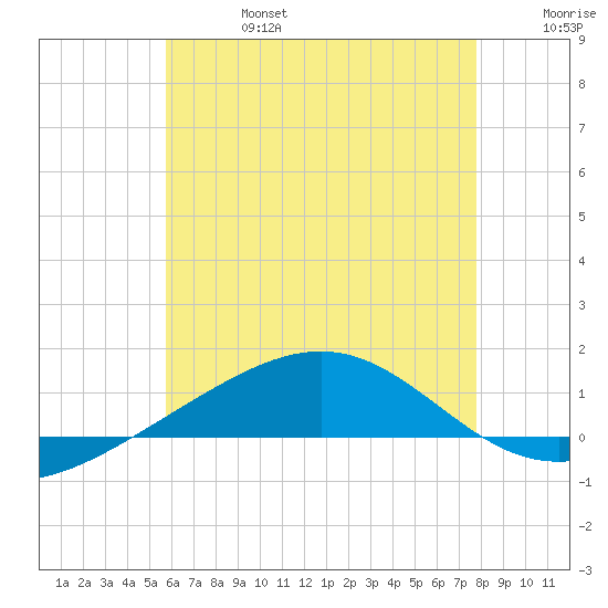Panama City tide chart for Thursday, July 6, 2023