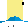 Panama City tide chart for Thursday, July 6, 2023