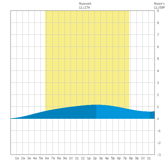 Panama City tide chart for Saturday, July 8, 2023