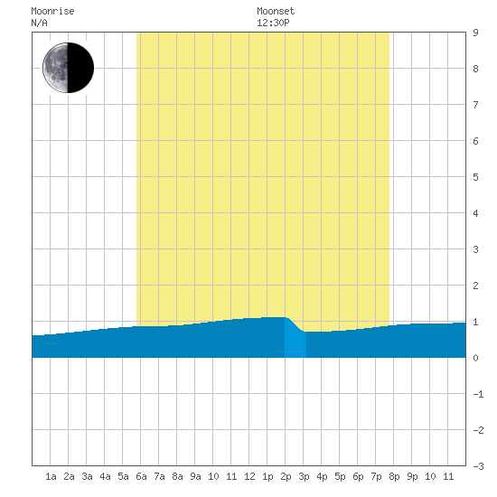 Panama City tide chart for Sunday, July 9, 2023