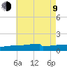 Panama City tide chart for Sunday, July 9, 2023