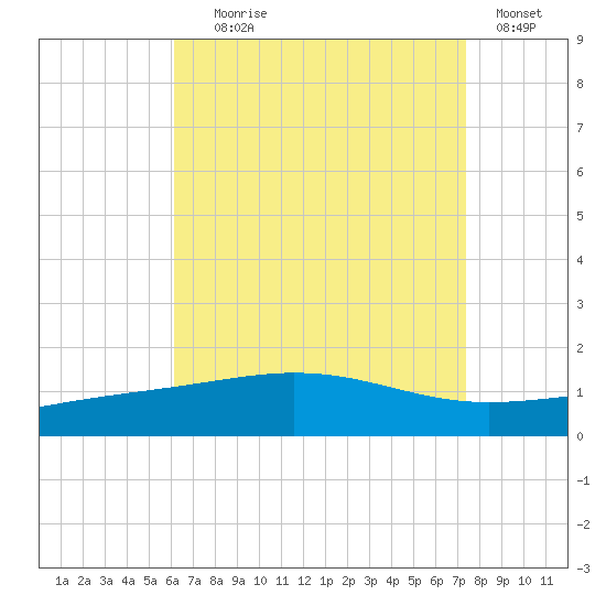 Panama City tide chart for Friday, August 18, 2023