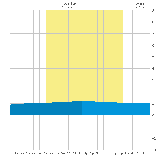 Panama City tide chart for Saturday, August 19, 2023
