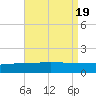 Panama City tide chart for Saturday, August 19, 2023