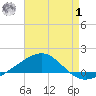 Panama City tide chart for Tuesday, August 1, 2023