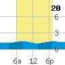 Panama City tide chart for Sunday, August 20, 2023