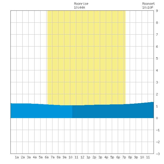 Panama City tide chart for Monday, August 21, 2023