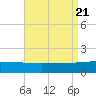 Panama City tide chart for Monday, August 21, 2023