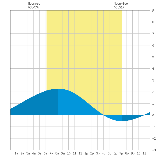 Panama City tide chart for Monday, August 28, 2023