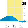 Panama City tide chart for Monday, August 28, 2023