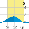 Panama City tide chart for Wednesday, August 2, 2023