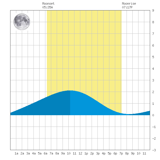 Panama City tide chart for Wednesday, August 30, 2023