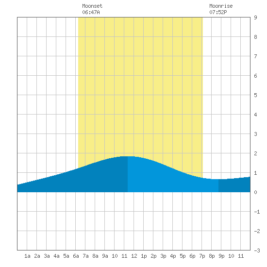 Panama City tide chart for Thursday, August 31, 2023