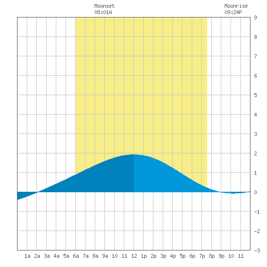 Panama City tide chart for Thursday, August 3, 2023