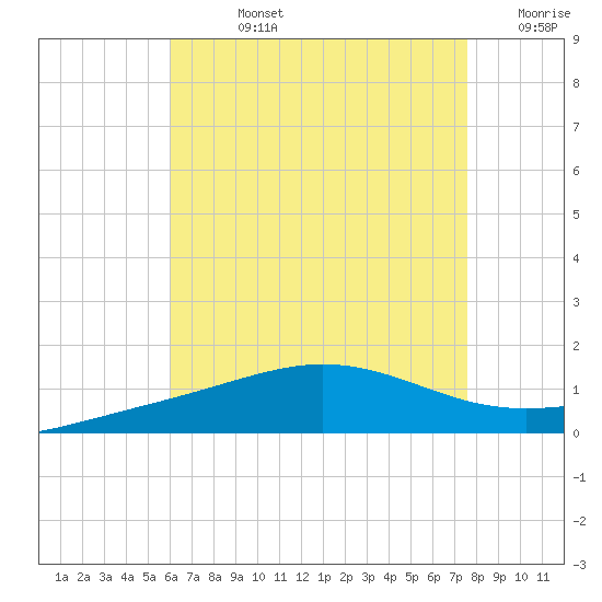 Panama City tide chart for Friday, August 4, 2023
