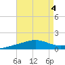 Panama City tide chart for Friday, August 4, 2023