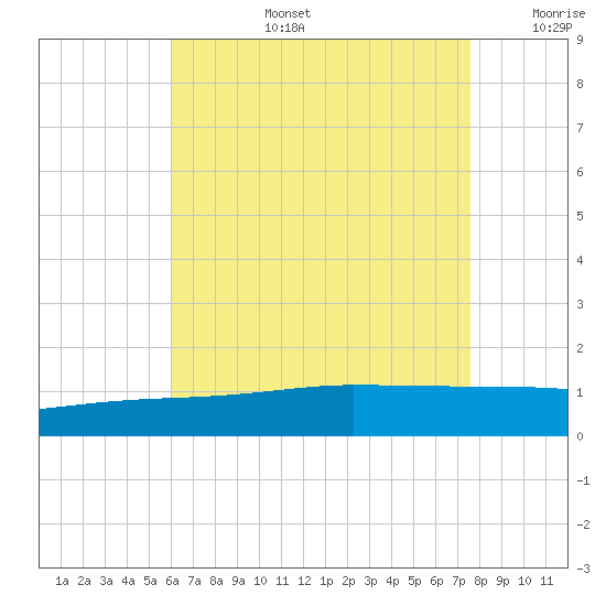 Panama City tide chart for Saturday, August 5, 2023