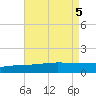 Panama City tide chart for Saturday, August 5, 2023