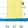 Panama City tide chart for Sunday, August 6, 2023