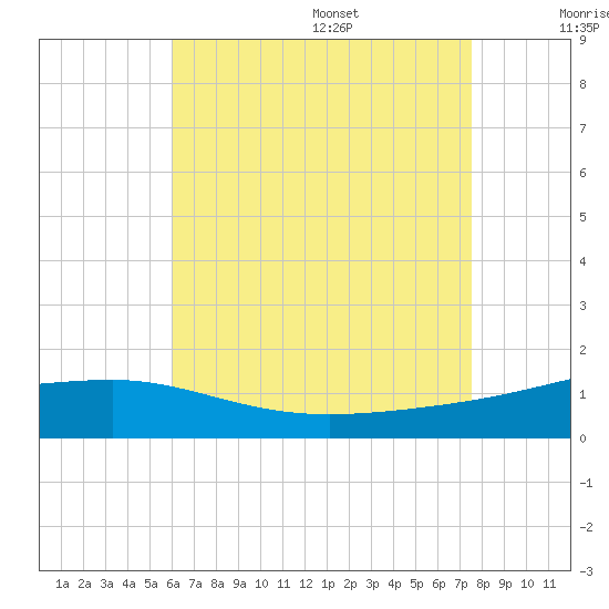 Panama City tide chart for Monday, August 7, 2023