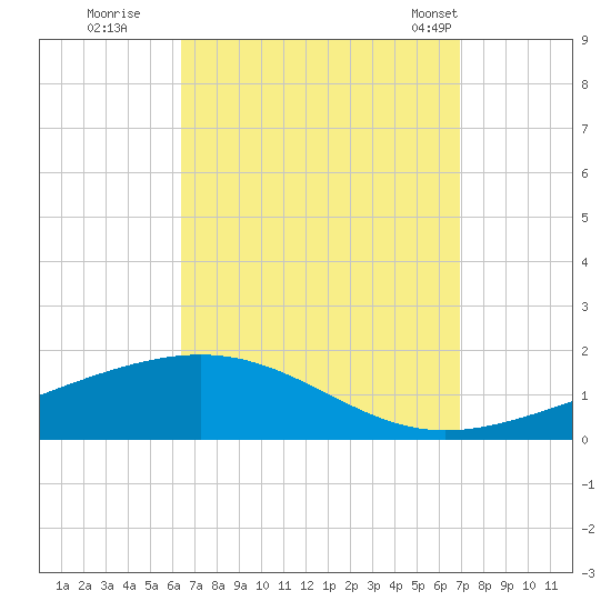 Panama City tide chart for Sunday, September 10, 2023