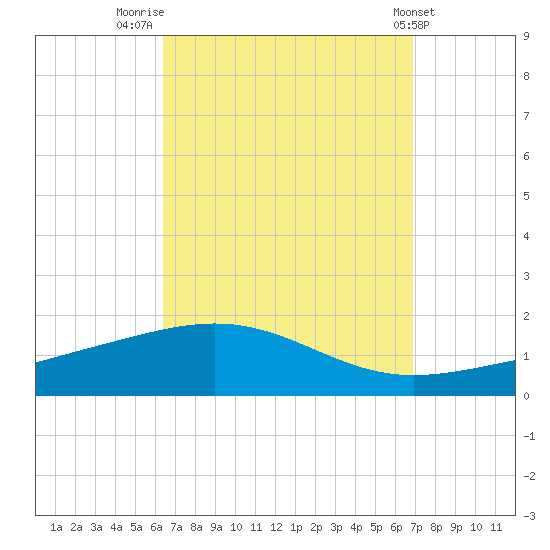 Panama City tide chart for Tuesday, September 12, 2023