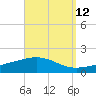 Panama City tide chart for Tuesday, September 12, 2023