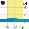 Panama City tide chart for Thursday, September 14, 2023