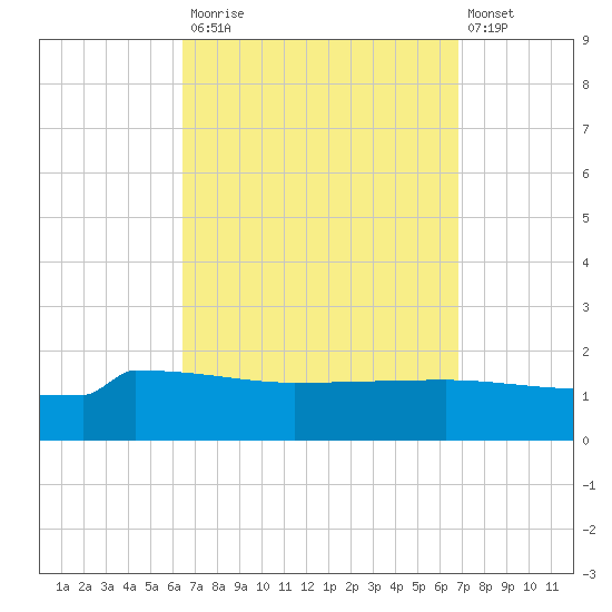 Panama City tide chart for Friday, September 15, 2023