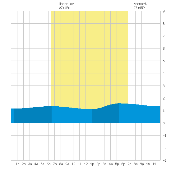 Panama City tide chart for Saturday, September 16, 2023