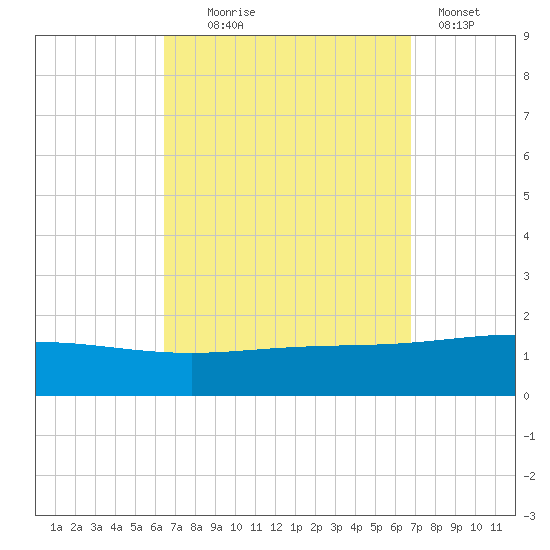Panama City tide chart for Sunday, September 17, 2023