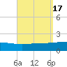 Panama City tide chart for Sunday, September 17, 2023