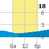Panama City tide chart for Monday, September 18, 2023