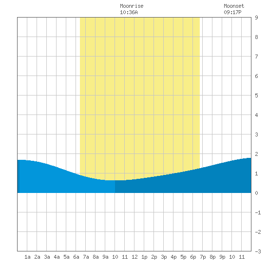 Panama City tide chart for Tuesday, September 19, 2023