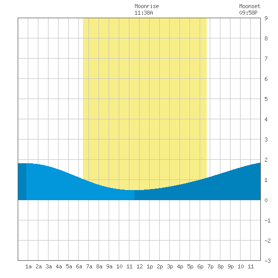 Panama City tide chart for Wednesday, September 20, 2023