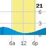 Panama City tide chart for Thursday, September 21, 2023