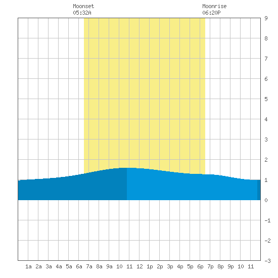 Panama City tide chart for Thursday, September 28, 2023