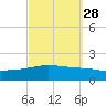Panama City tide chart for Thursday, September 28, 2023