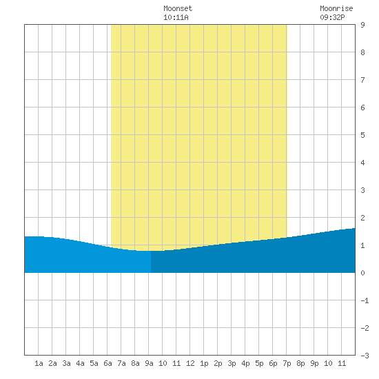 Panama City tide chart for Sunday, September 3, 2023