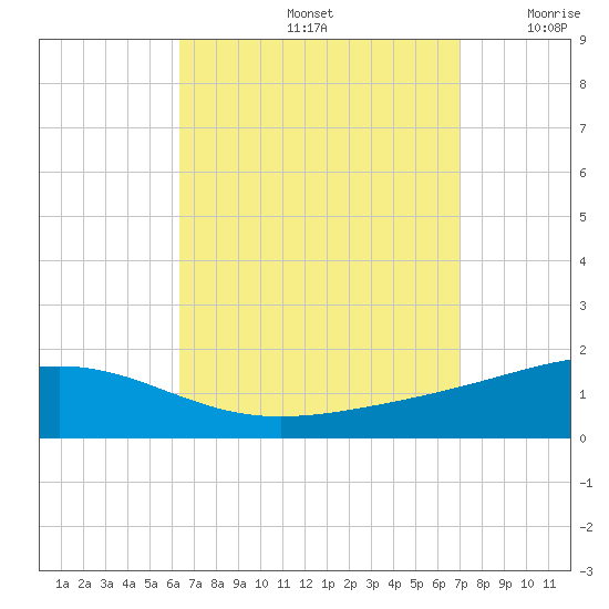Panama City tide chart for Monday, September 4, 2023