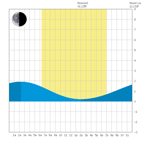 Panama City tide chart for Wednesday, September 6, 2023