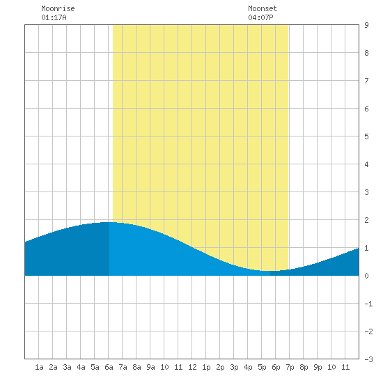 Panama City tide chart for Saturday, September 9, 2023