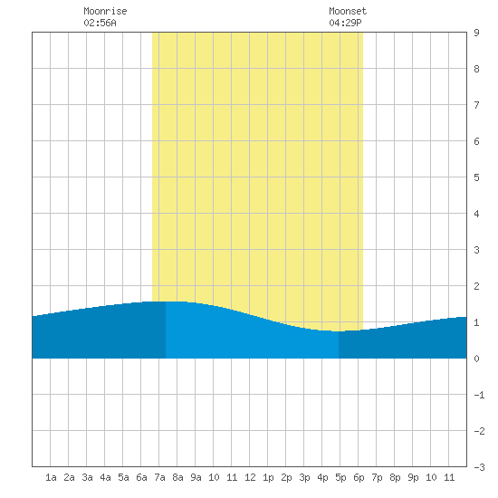 Panama City tide chart for Tuesday, October 10, 2023
