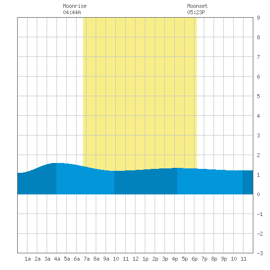 Panama City tide chart for Thursday, October 12, 2023