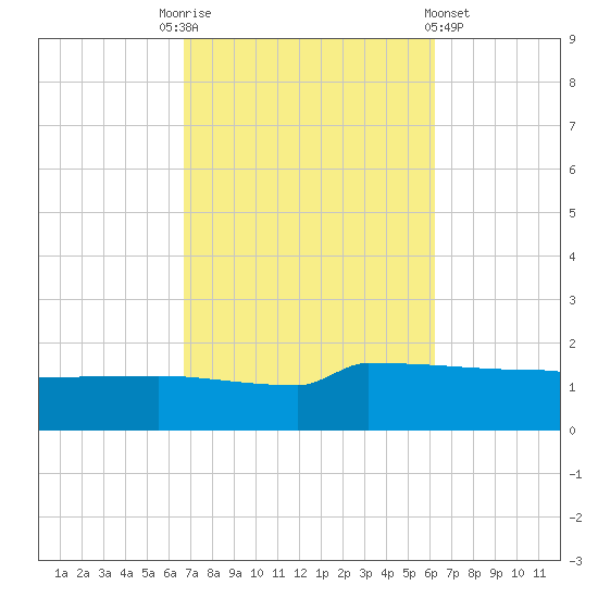 Panama City tide chart for Friday, October 13, 2023