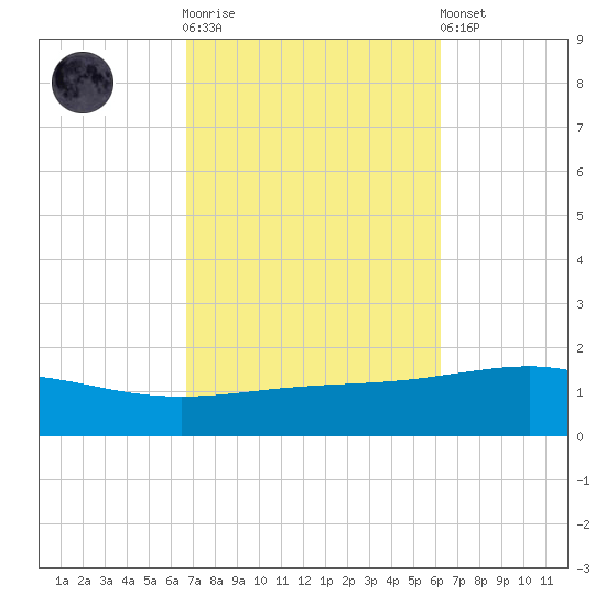 Panama City tide chart for Saturday, October 14, 2023
