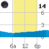 Panama City tide chart for Saturday, October 14, 2023